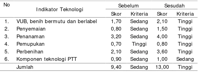 Tabel 8. Pengetahuan calon penangkar tentang teknologi perbenihan adi denganpendekatan PTT padi sawah di Provinsi Bengkulu Tahun 2015