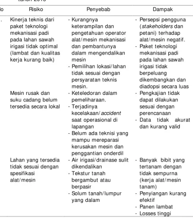 Tabel 8.Daftar risiko dan dampak pengkajian penggunaan paket teknologimekanisasi padi pada lahan sawah irigasi di Provinsi Bengkulu padatahun 2015