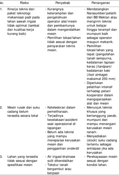 Tabel 9. Daftar penanganan risiko pengkajian penggunaan paket teknologimekanisasi padi pada lahan sawah irigasi di Provinsi Bengkulu padatahun 2015