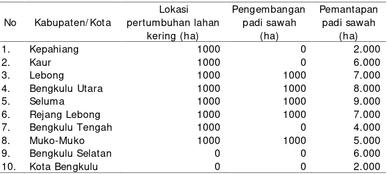 Tabel 6. Rekapan luas lahan lokasi pertumbuhan lahan kering, pengembanganpadi sawah, dan pemantapan padi sawah di Provinsi Bengkulu tahun2014