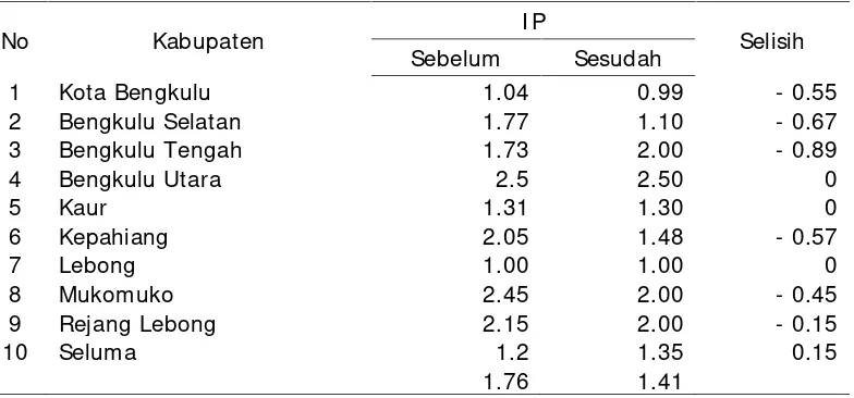 Tabel 7. Produksi padi Provinsi Bengkulu Tahun 2013- ARAM II 2015