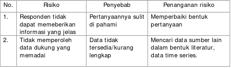 Tabel 11. Risiko, penyebab, dan dampaknya terhadap pelaksanaan pengkajiananalisis kebijakan Tahun 2015.