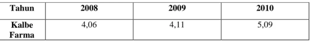 Tabel 5 Analisis Z-Score PT. Kalbe Farma, Tbk Periode 2008-2010 