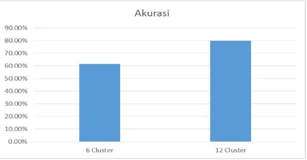 Gambar 3.2 Perbandingan Akurasi Cluster