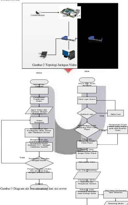 Gambar 2 Topologi Jaringan Video Surveillance System 