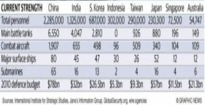Tabel 1: Pertahanan Indonesia dibanding negara lain  di Asia dalam angka 