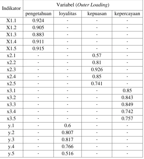 Tabel 4.3  Outer Loading Score 