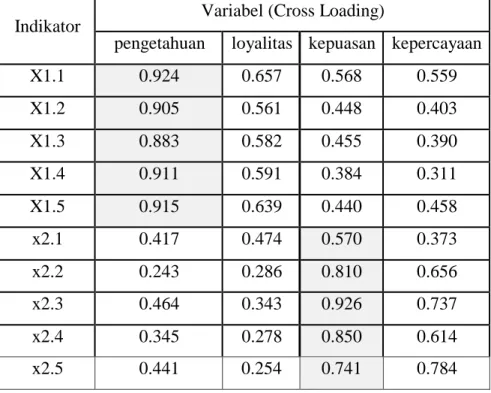 Tabel  4.4  Cross Loading Score 