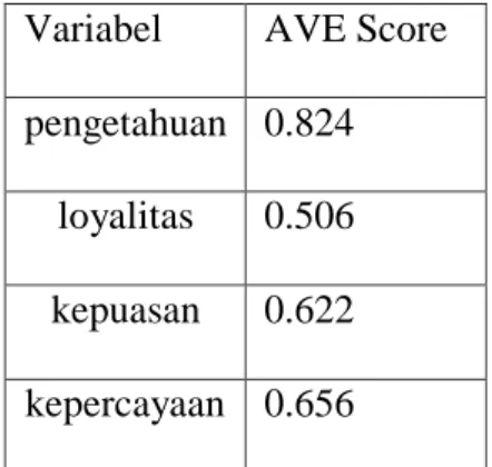 Tabel  4.6  AVE Score 