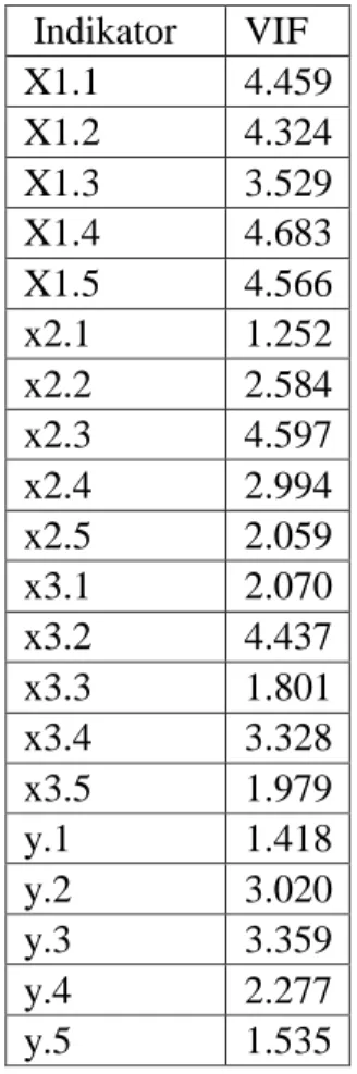 Tabel  4.7  VIF Score  Indikator  VIF  X1.1  4.459  X1.2  4.324  X1.3  3.529  X1.4  4.683  X1.5  4.566  x2.1  1.252  x2.2  2.584  x2.3  4.597  x2.4  2.994  x2.5  2.059  x3.1  2.070  x3.2  4.437  x3.3  1.801  x3.4  3.328  x3.5  1.979  y.1  1.418  y.2  3.020