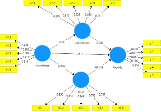 Gambar 4.1. Model Struktural 