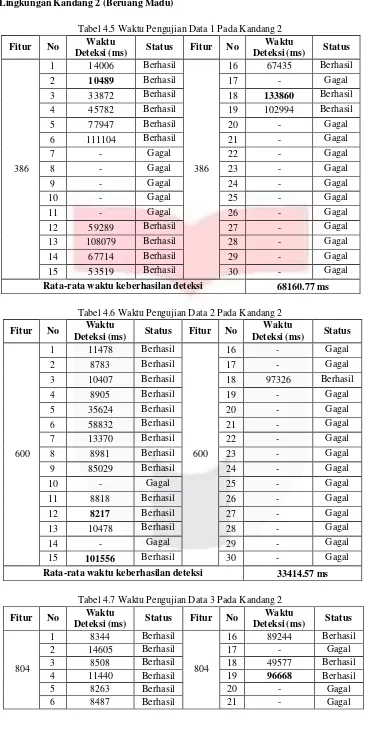 Tabel 4.5 Waktu Pengujian Data 1 Pada Kandang 2 