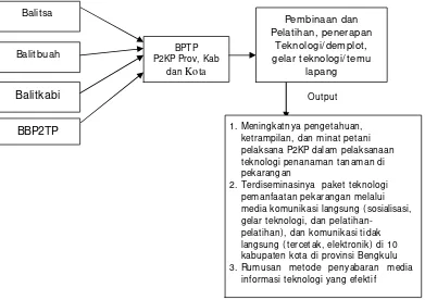 Gambar 2. Diagram Pendekatan Konsep dan Tahapan Pendampingan KRPL