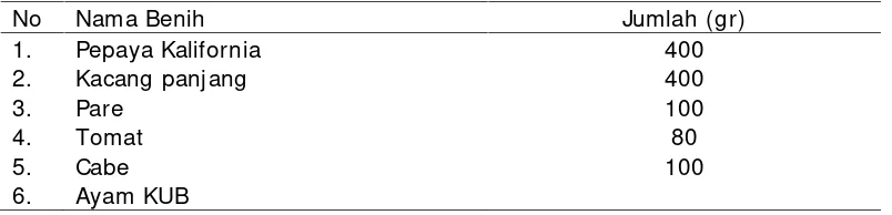 Tabel 1. Produksi benih unggul Kebun Bibit Inti (KBI)