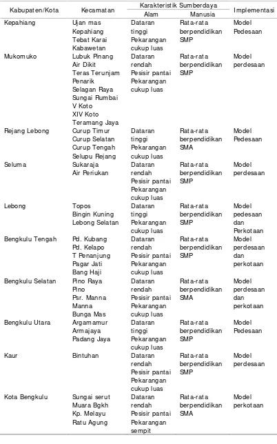 Tabel 7. Karakteristik lokasi dan kooperator KRPL di Provinsi Bengkulu