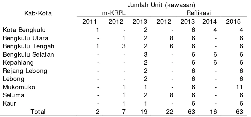 Tabel 8. Data Base KRPL di Provinsi Bengkulu