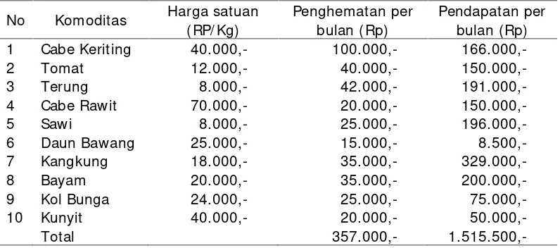 Tabel 9. Penghematan pengeluaran rumah tangga dan pendapatan tambahanmelalui KRPL komoditas sayuran di Provinsi Bengkulu tahun 2015