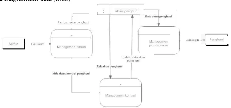 Gambar 2 Perancangan umum sistem 