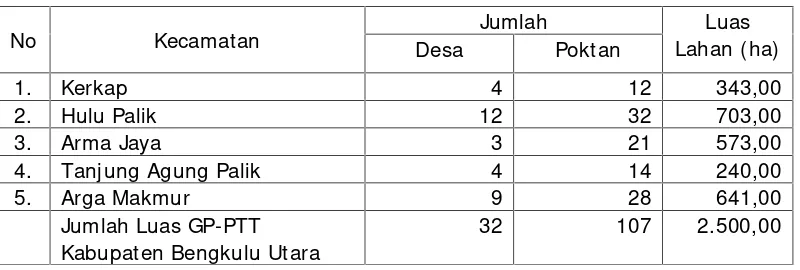 Tabel 1. Rekapitulasi Kecamata Dengan Jumlah Desa, Kelompok, dan Luas LahanKegiatan GP-PTT Padi Sawah di Kabupaten Bengkulu Utara