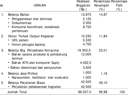 Tabel 6. Realisasi Anggaran