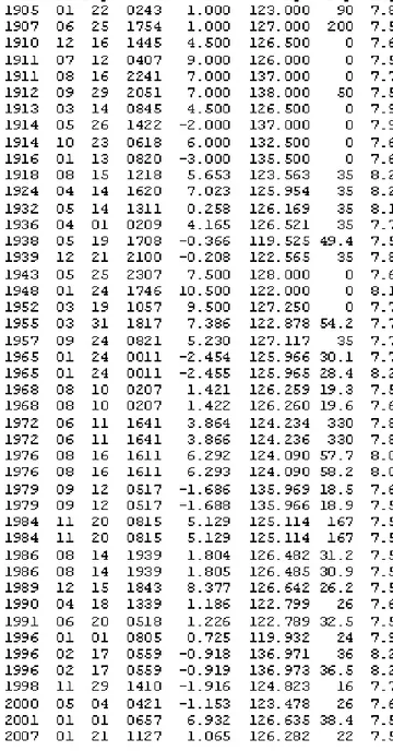 Table 1. Data kegempaan sekitar Kepulauan Talaud amplitude &gt; 7,0 SR (Sumber: USGS Seismicity Center)