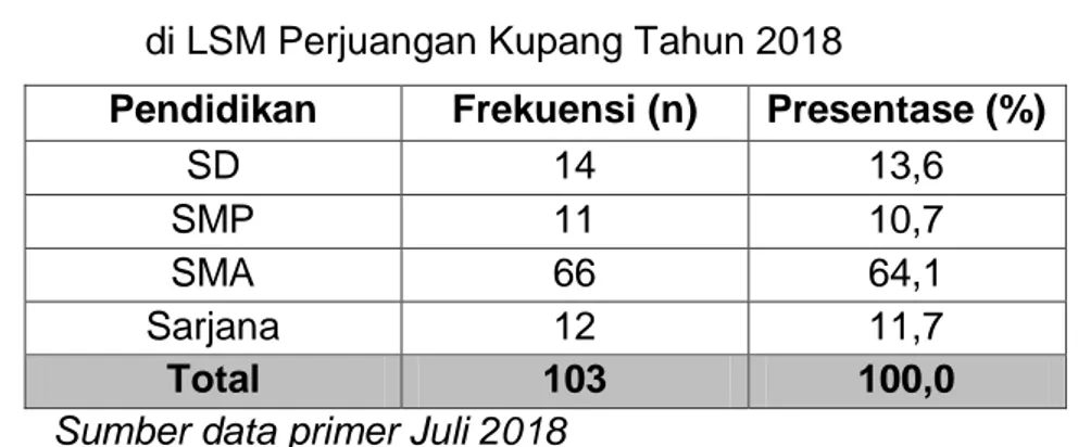 Tabel 4.3 Distribusi Responden Berdasarkan Pendidikan ODHA  di LSM Perjuangan Kupang Tahun 2018 