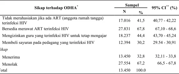 Tabel 6. Distribusi responden berdasarkan sikap terhadap ODHA pada masyarakat Indonesia 