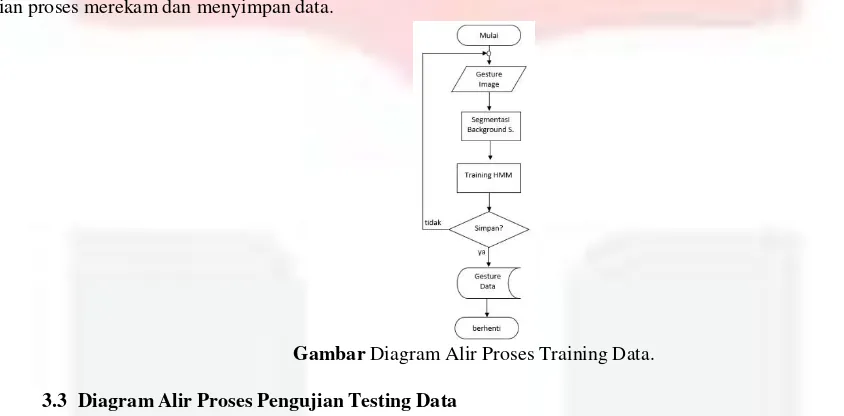 Gambar Diagram Alir Proses Training Data. 