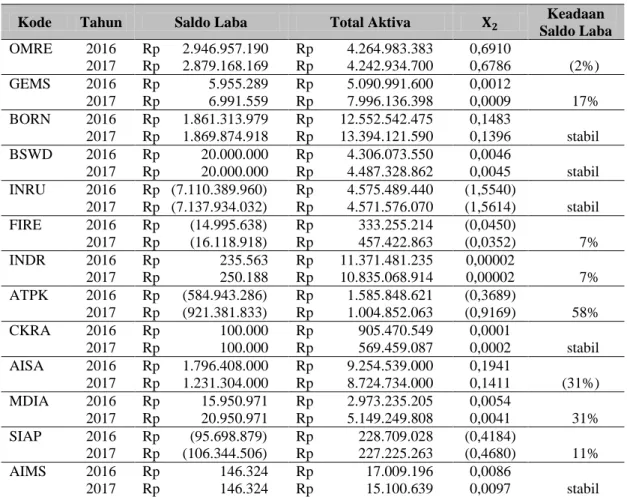Tabel 3. Perhitungan Saldo Laba Dibagi Total Aktiva 