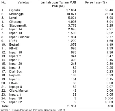 Tabel 1. Data Sebaran Varietas Padi di Provinsi Bengkulu Tahun 2015