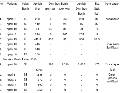 Tabel 10. Data stok, produksi, dan distribusi VUB padi UPBS BPTP Bengkulu TA.2015