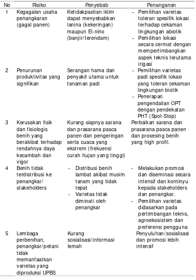 Tabel 12.Daftar penanganan risiko dalam pelaksanaankegiatan ProduksiBenih/UPBS tahun 2015.