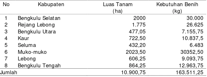 Tabel 1.Data Penerima Bantuan Benih Jagung Hibrida di Provinsi Bengkulu tahun2015.
