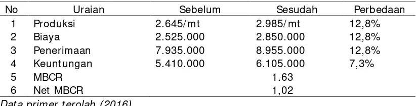 Tabel 3.Produksi, biaya, penerimaan, keuntungan, MBCR dan Net MBCR sebelumdan setelah program UPSUS jagung