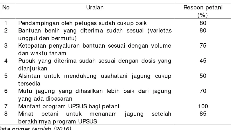 Tabel 5.Respon petani terhadap efektivitas program UPSUS GP-PTT Jagung diProvinsi Bengkulu