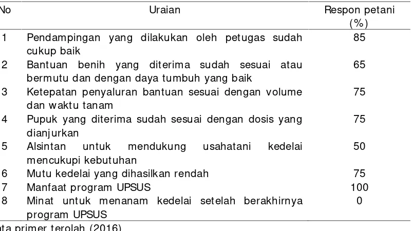 Tabel 6.Respon petani terhadap efektivitas program UPSUS peningkatan produksikedelai diProvinsi Bengkulu