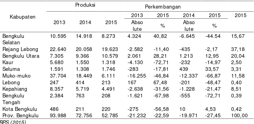 Tabel 8. Produksi, Perkembangan dan Distribusi Produksi Jagung Provinsi Bengkulutahun 2013 – 2015.