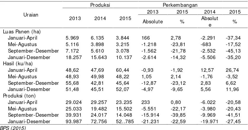 Tabel 9.Perkembangan  Luas Panen, Produktivitas dan Produksi Jagung ProvinsiBengkulu tahun 2013-2015.