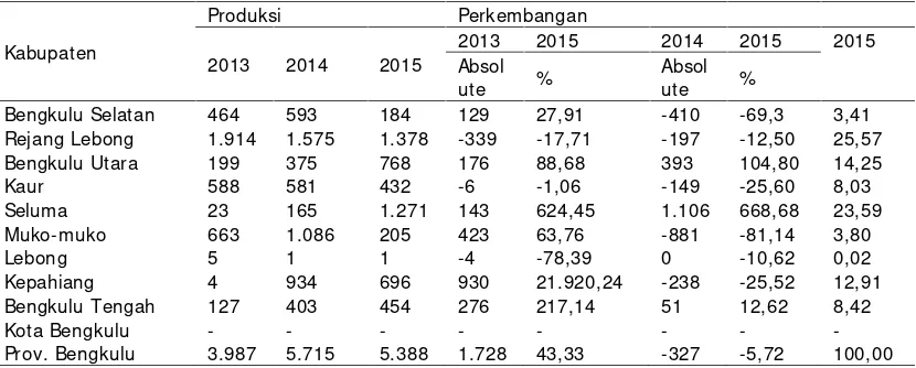Tabel 10. Perkembangan Luas Panen, Produktivitas dan Produksi Kedelai di ProvinsiBengkulu  tahun 2013-2015