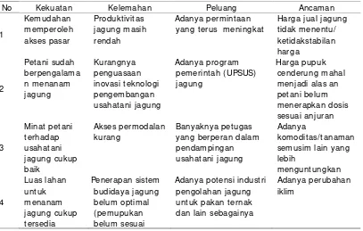 Tabel 12. Indikator Kekuatan, kelemahan, peluang dan ancaman dalampeningkatan produksi jagung di Provinsi Bengkulu.