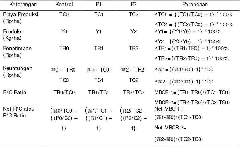 Tabel 4. Formula Analisa Finansial