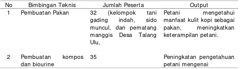 Tabel 5. Bimbingan Teknis sampai Bulan Desember 2016