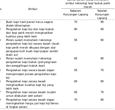 Tabel 9.Jumlah petani yang memahami atribut teknologi pengolahan kopi