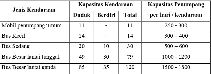 Table 2.1. Tabel Kapasitas Kendaraan 