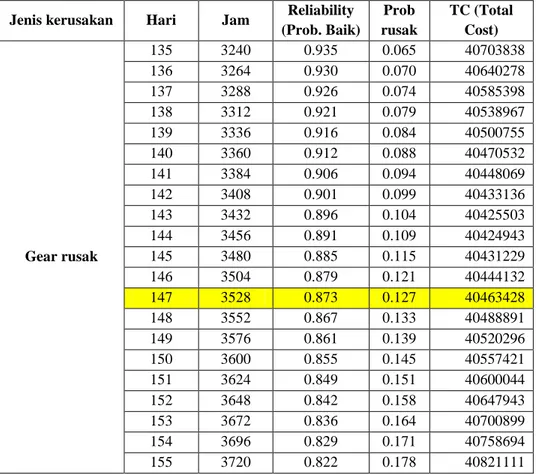 Tabel 2. Total Cost Komponen Gear  Jenis kerusakan  Hari  Jam  Reliability 
