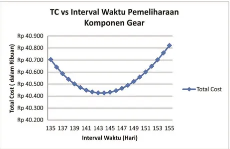 Gambar 1 Grafik TC vs Interval waktu pemeliharaan komponen Gear 