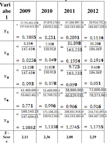 Tabel 1. Perhitungan Menggunakan Model Altman Z- Z-Score untuk PT. Sekawan Intipratama Tbk