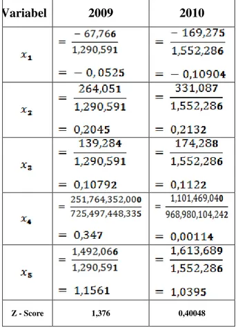 Tabel 3. Perhitungan Menggunakan Model Altman Z- Z-Score untuk PT. Yana Prima Hasta Persada