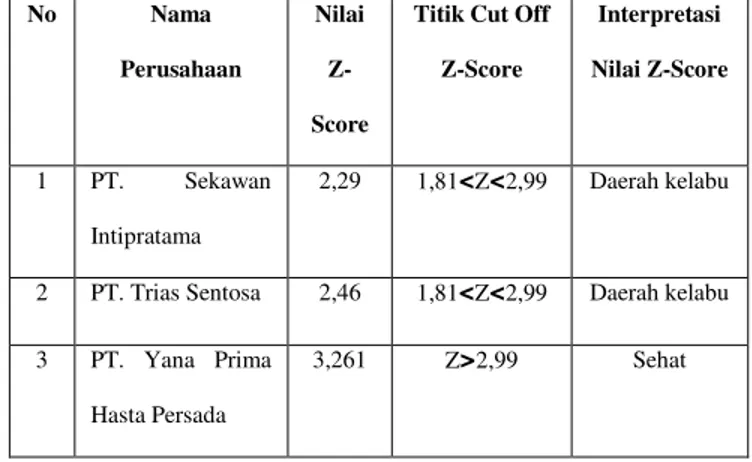 Tabel 8. Hasil Perhitungan Nilai Z-Score Perusahaan  Tahun 2012  No  Nama  Perusahaan  Nilai  Z-Score 
