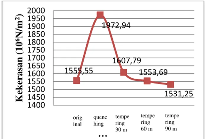 Gambar 2.  Grafik Baja Karbon Sedang Sebelum dan  Sesudah  Proses  Quenching  pada  uji  kekerasan